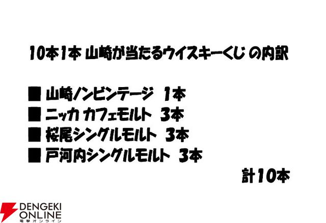 山崎NVが1/10で当たり、そのほかニッカ カフェモルト、桜尾シングルモルト、戸河内シングルモルトが6,880円で当たるハズれなしの『ウイスキーくじ』が販売中