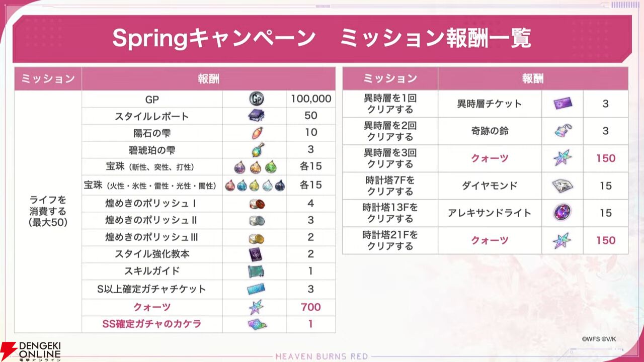 『ヘブバン』東城つかさvsカレン、ASMR対決の勝者は!? 光属性弱点化が可能な大島一千子（3周年衣装）の新SSスタイルも登場【3/20新情報まとめ】
