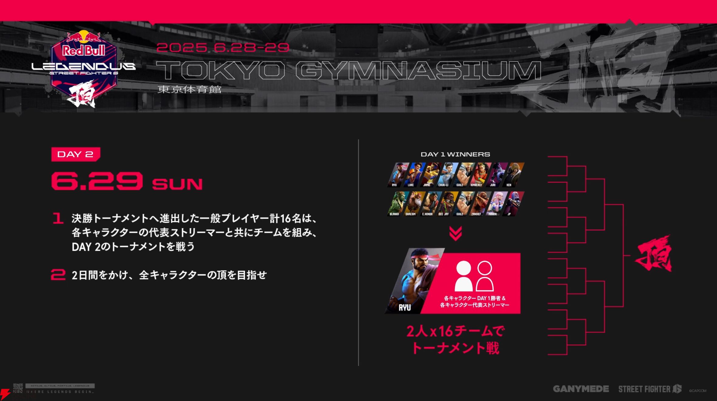 “立川バレエ教室”が“ガイル村”を破り、“Red Bull LEGENDUS STREET FIGHTER 6 最強道場決定戦”を制す！