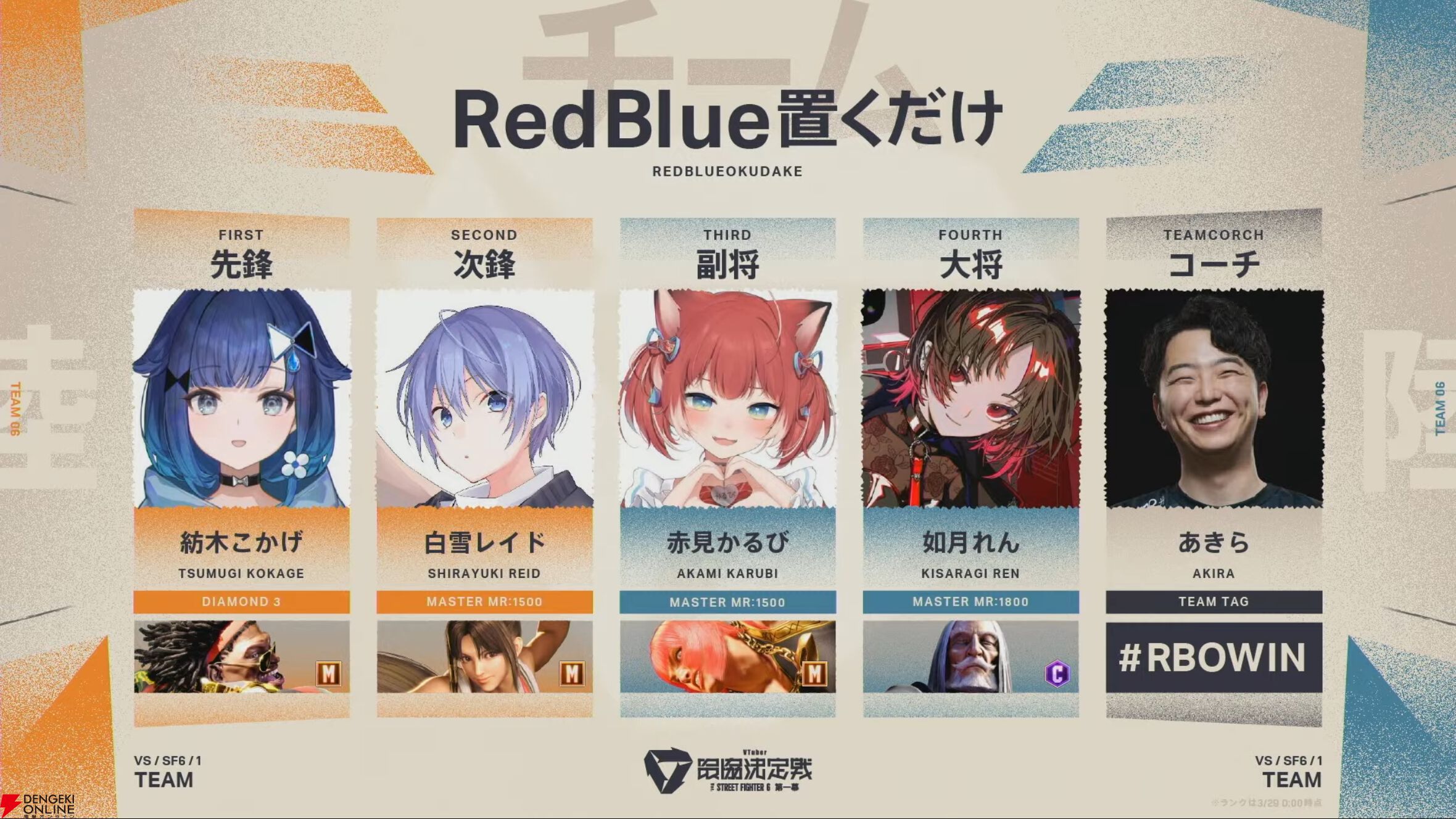 【V最】『スト6』1日目終了。予選全勝なしの混戦模様を経て、2日目の決勝トーナメントへ【VTuber最協決定戦】