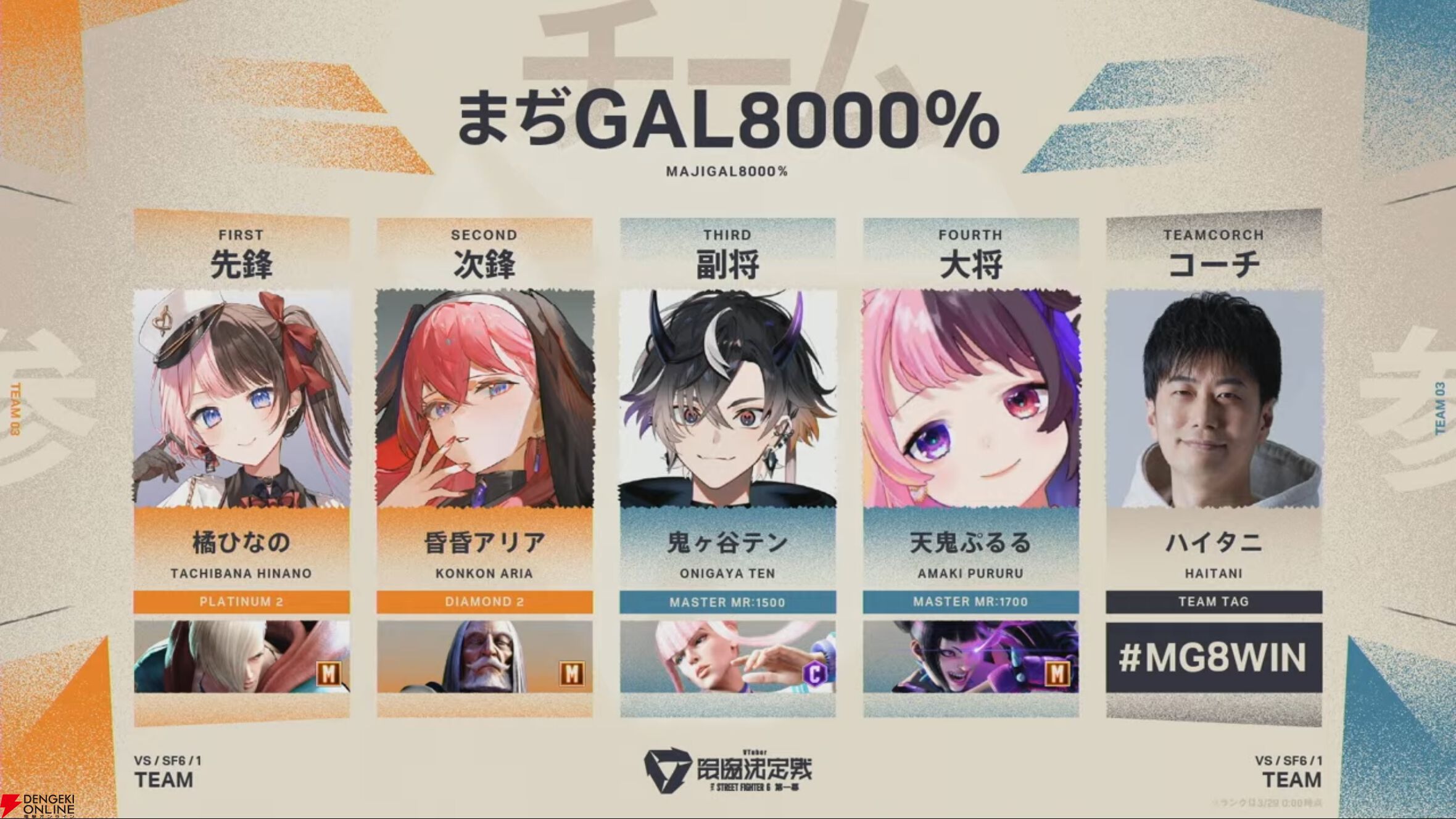【V最】『スト6』1日目終了。予選全勝なしの混戦模様を経て、2日目の決勝トーナメントへ【VTuber最協決定戦】