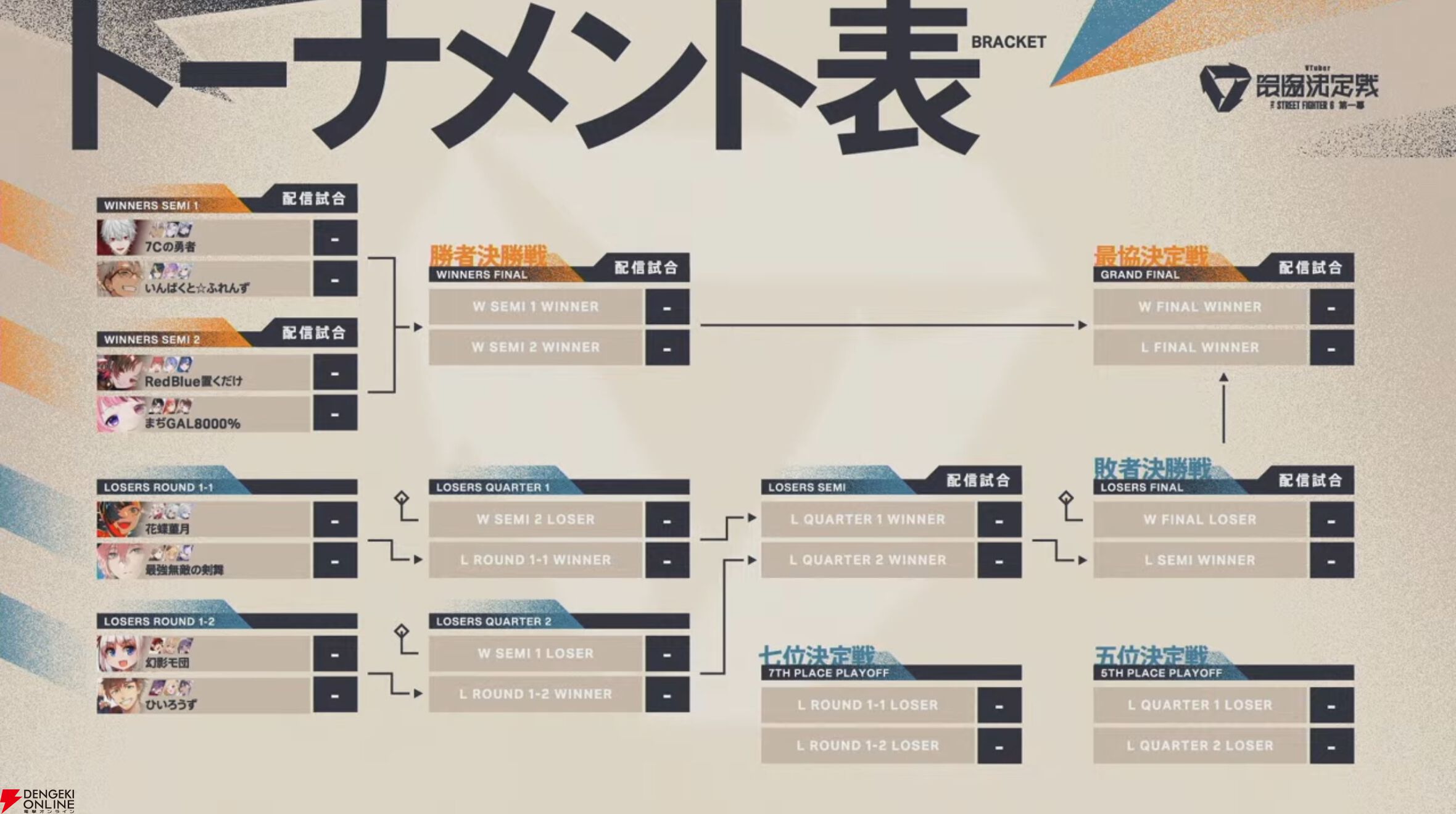 【V最】『スト6』1日目終了。予選全勝なしの混戦模様を経て、2日目の決勝トーナメントへ【VTuber最協決定戦】