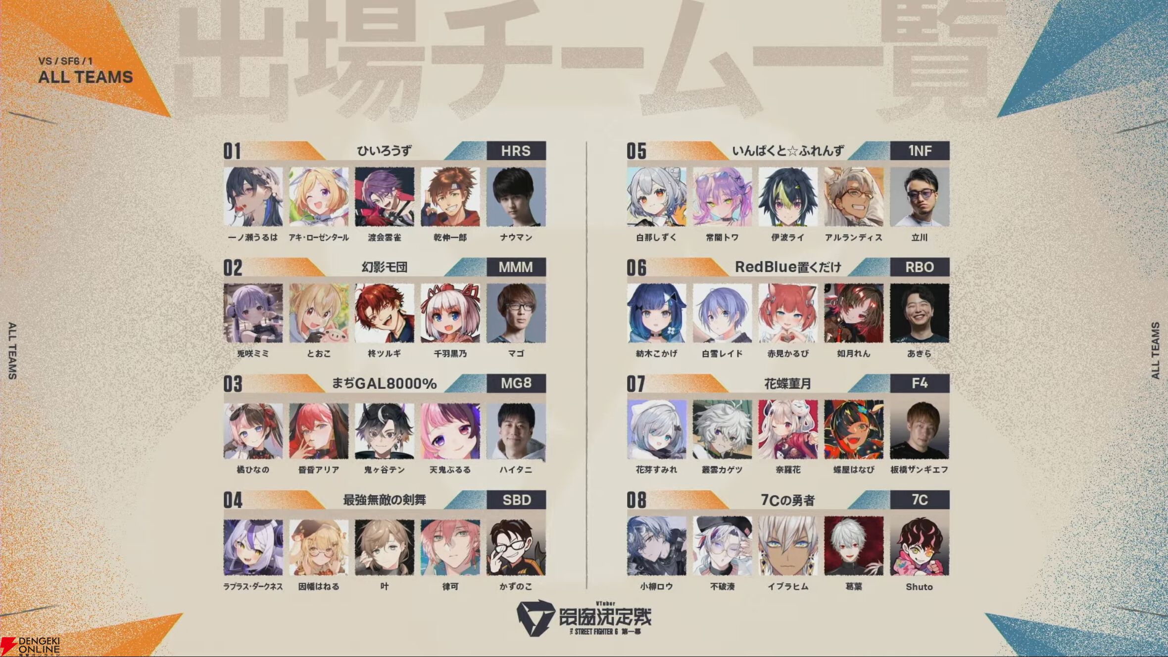 【V最】『スト6』1日目終了。予選全勝なしの混戦模様を経て、2日目の決勝トーナメントへ【VTuber最協決定戦】