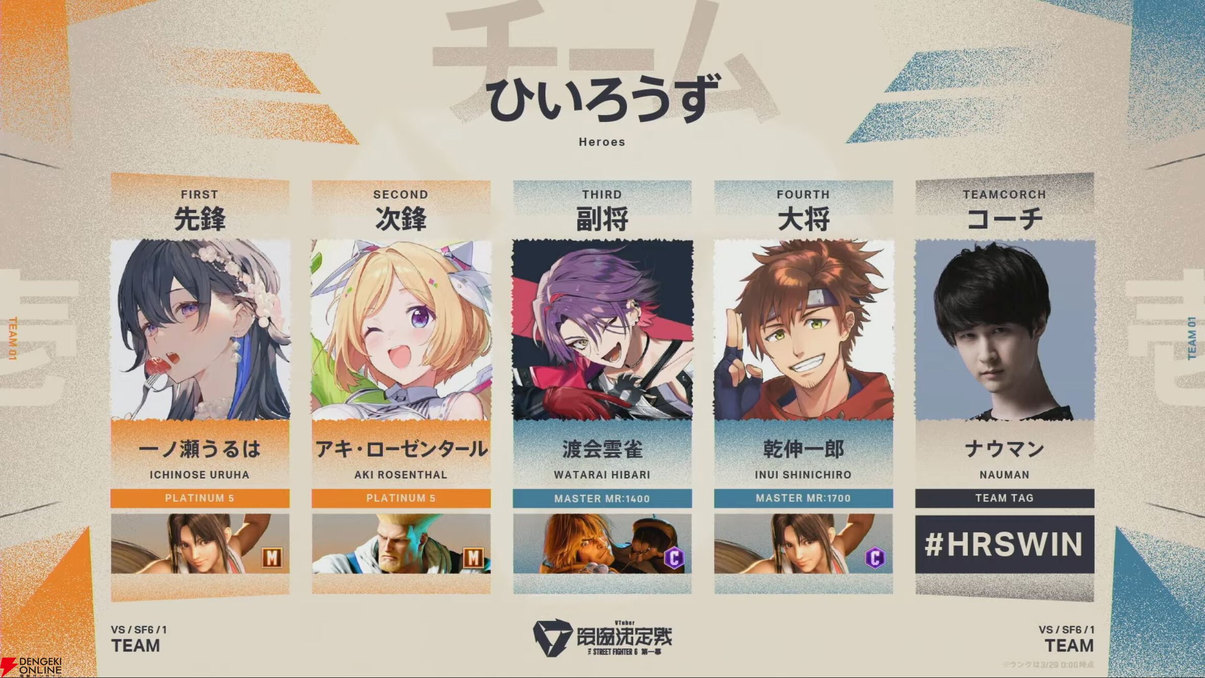 【V最】『スト6』1日目終了。予選全勝なしの混戦模様を経て、2日目の決勝トーナメントへ【VTuber最協決定戦】