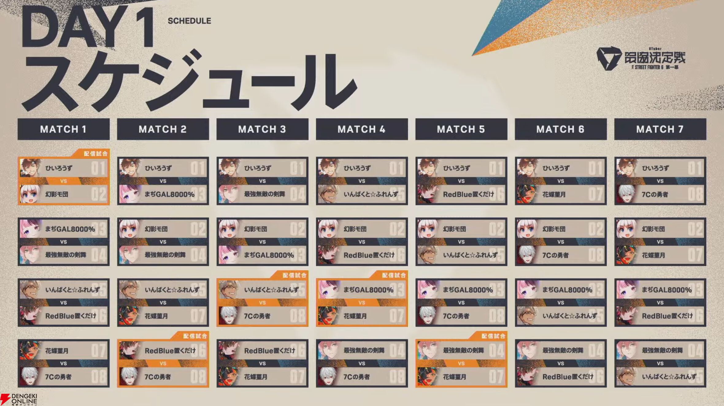 【V最】『スト6』1日目終了。予選全勝なしの混戦模様を経て、2日目の決勝トーナメントへ【VTuber最協決定戦】