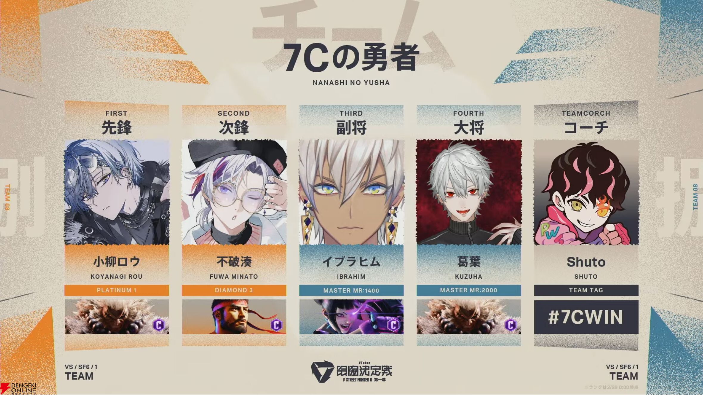 【V最】『スト6』1日目終了。予選全勝なしの混戦模様を経て、2日目の決勝トーナメントへ【VTuber最協決定戦】
