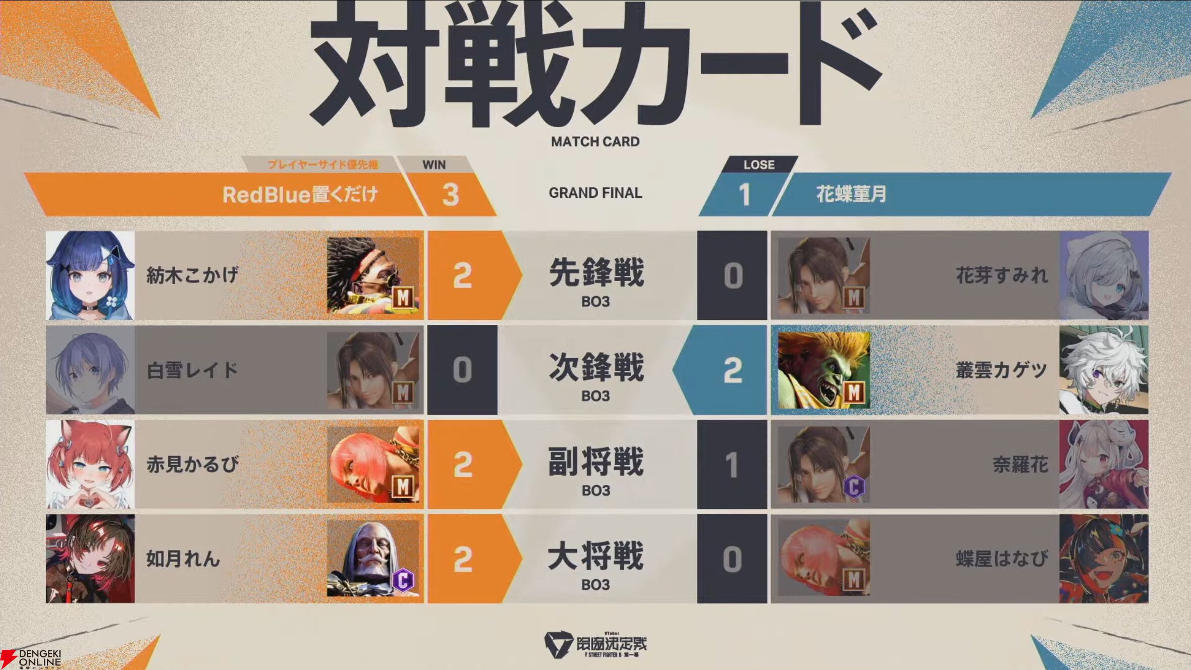 【V最】『スト6』熱戦だらけのトーナメントを制したのは、如月れん大将率いる“BlueRed置くだけ”【VTuber最協決定戦】