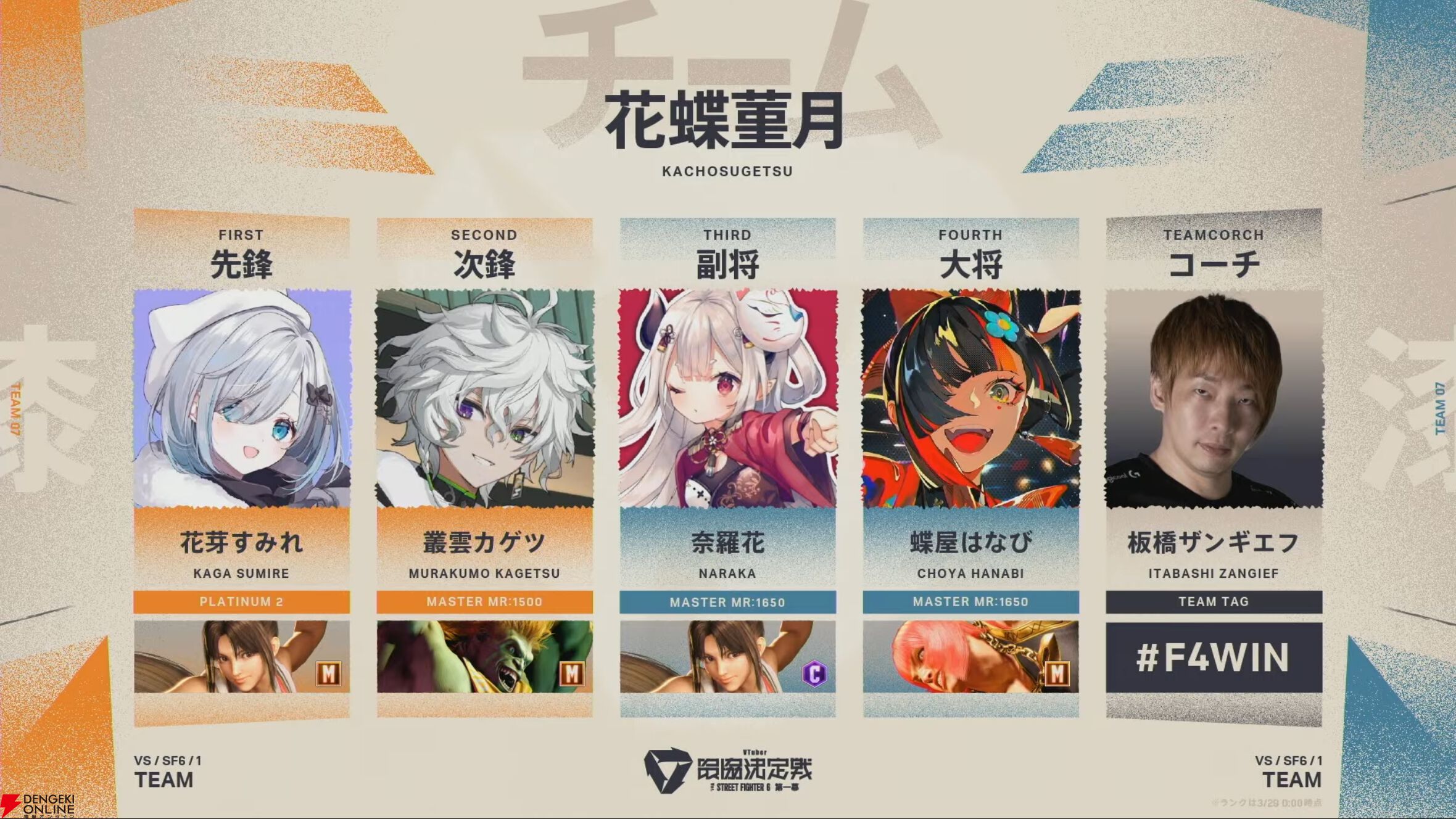 【V最】『スト6』熱戦だらけのトーナメントを制したのは、如月れん大将率いる“BlueRed置くだけ”【VTuber最協決定戦】