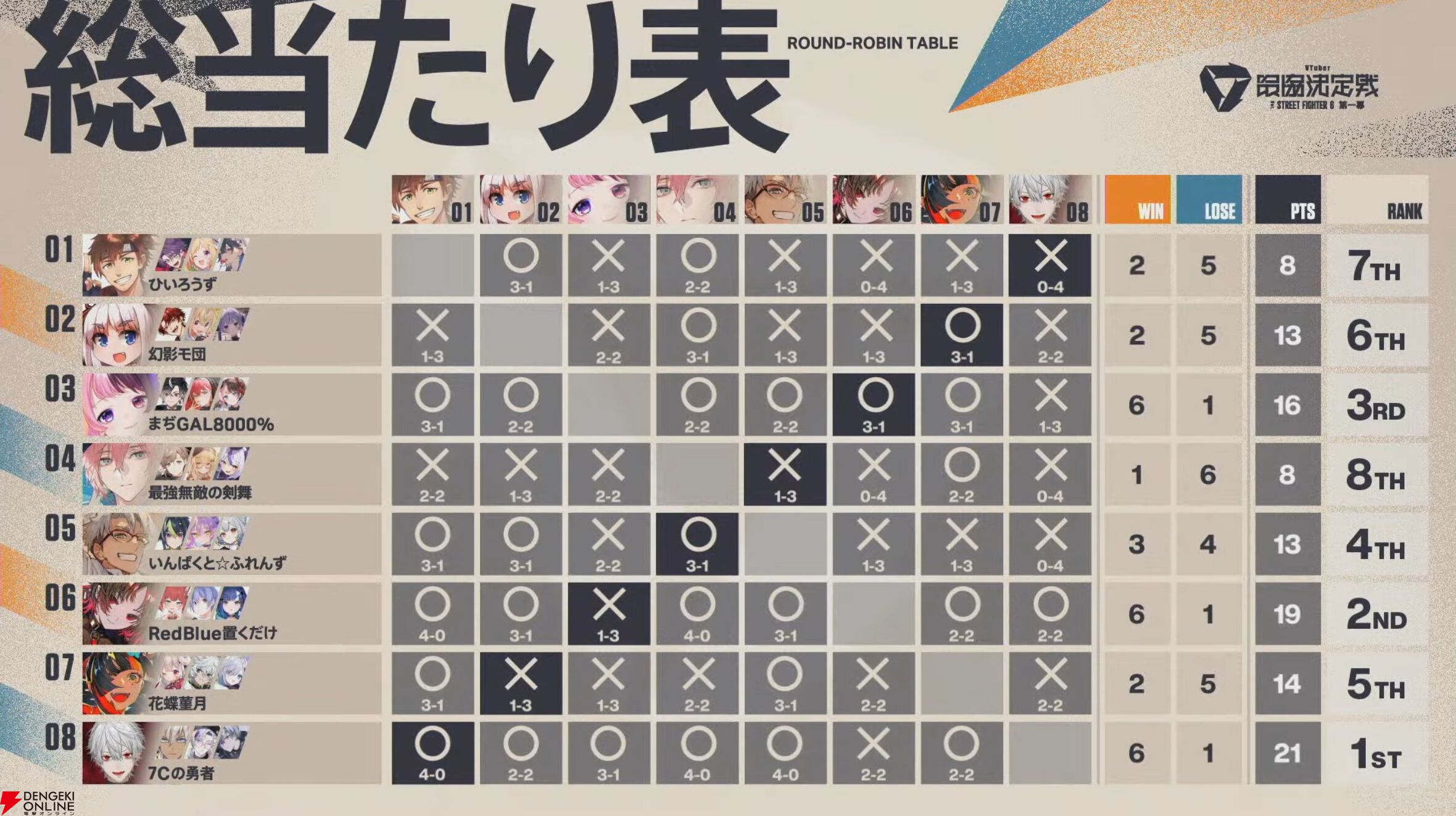 【V最】『スト6』熱戦だらけのトーナメントを制したのは、如月れん大将率いる“BlueRed置くだけ”【VTuber最協決定戦】