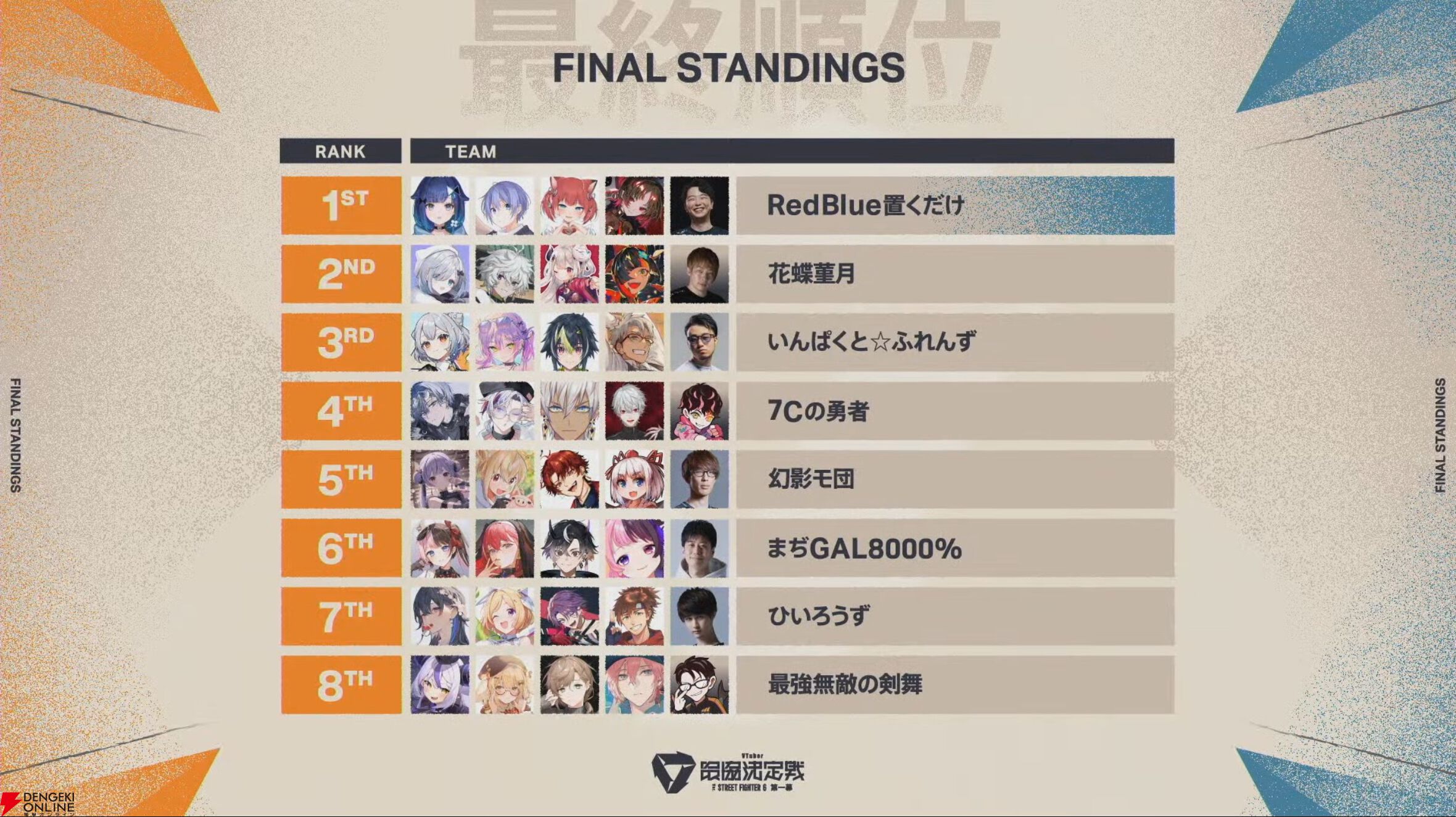 【V最】『スト6』熱戦だらけのトーナメントを制したのは、如月れん大将率いる“BlueRed置くだけ”【VTuber最協決定戦】