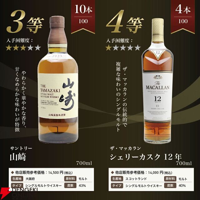 山崎18年が1/100、山崎12年は1/20、山崎NVが1/10、マッカラン12年シェリーカスクが1/25と高確率で人気銘柄が当たる『山崎18年ウイスキーくじ』第12弾が販売中