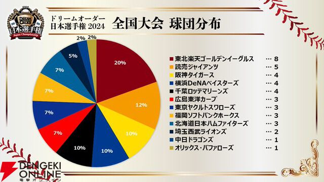 『プロ野球カードゲーム ドリームオーダー』小林プロデューサーが日本選手権やOB戦など、ドリオ元年となった昨シーズンを振り返る【ドリオ】