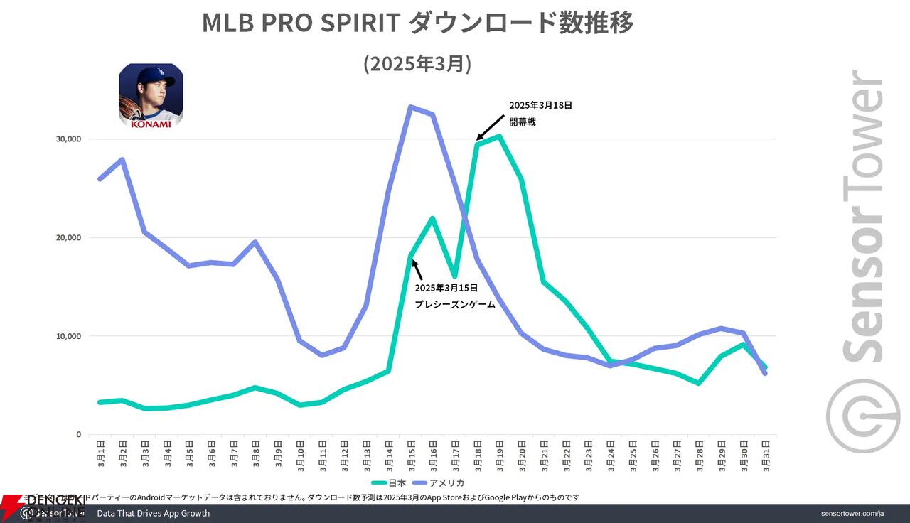 MLB東京シリーズにあわせて『MLB PRO SPIRIT』のDL数が急増。Amazon Prime VideoのDL数もプレシーズンゲームで最大に