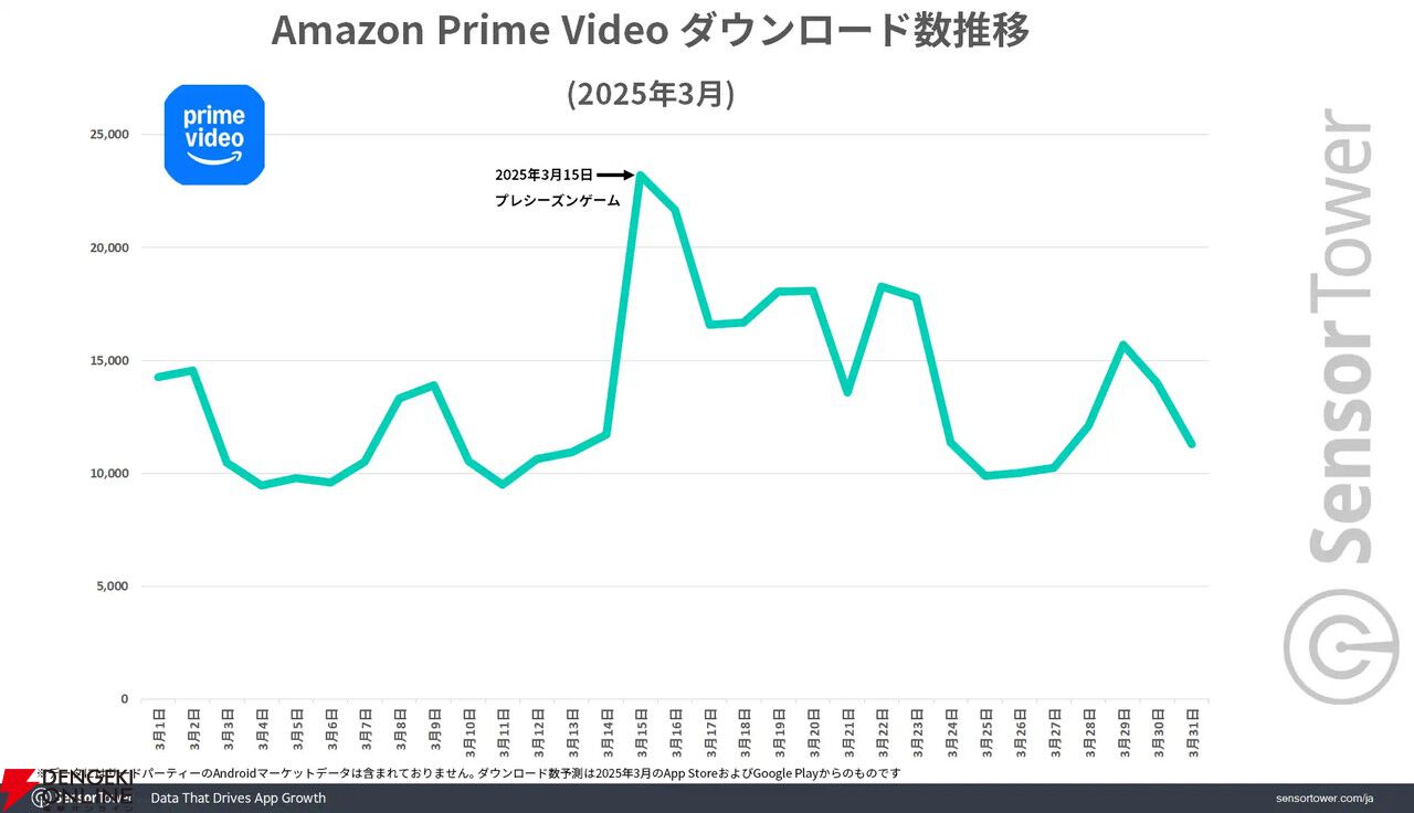 MLB東京シリーズにあわせて『MLB PRO SPIRIT』のDL数が急増。Amazon Prime VideoのDL数もプレシーズンゲームで最大に