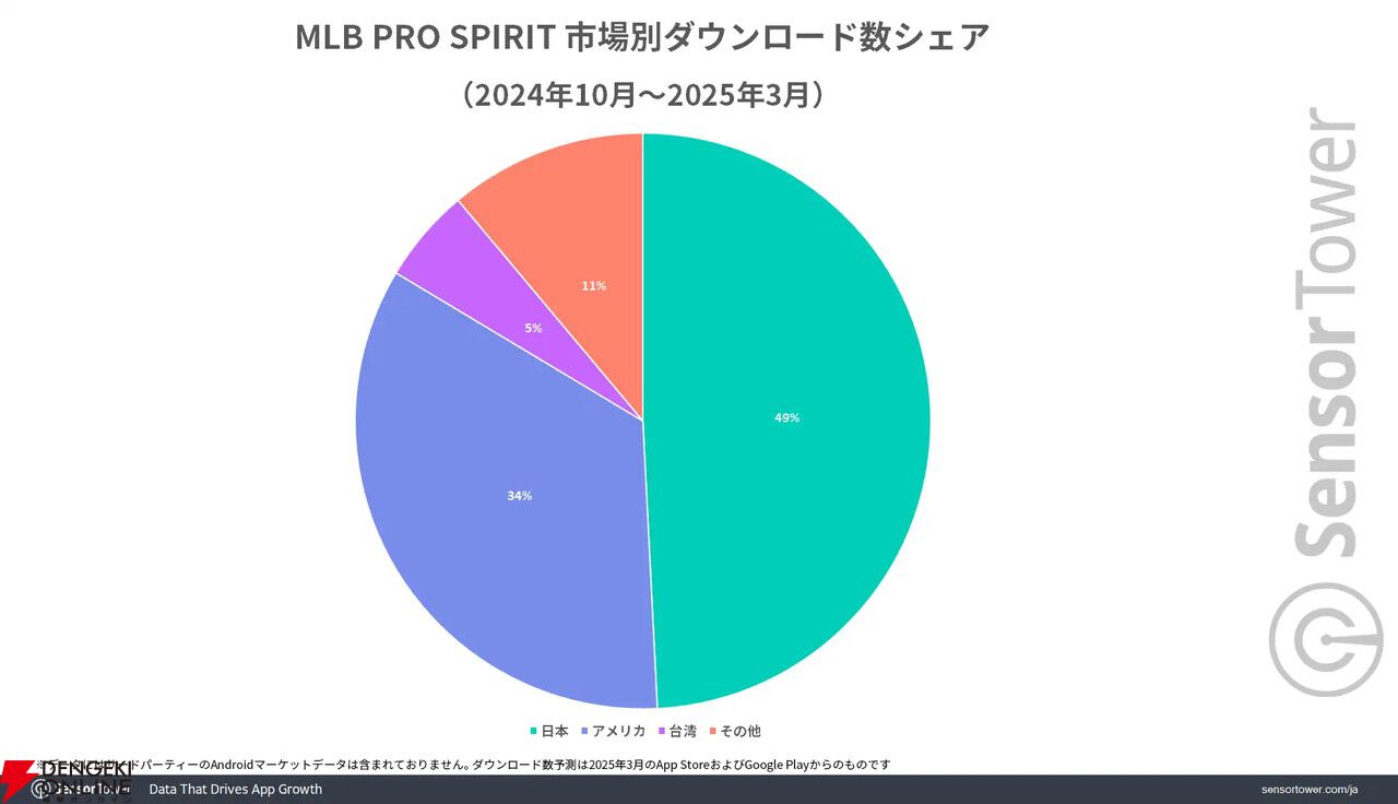 MLB東京シリーズにあわせて『MLB PRO SPIRIT』のDL数が急増。Amazon Prime VideoのDL数もプレシーズンゲームで最大に