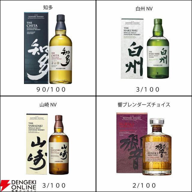 6,600円で山崎12年、響BC、山崎NV、白州NVのどれかが1/10で当たり、ハズれても知多が届く『ウイスキーくじ』が再販売中