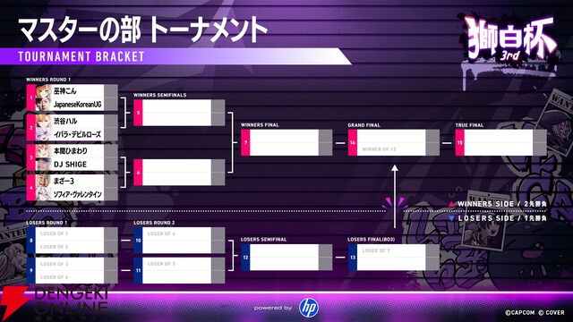 【ホロライブ】渋谷ハルさんが“獅白杯3rd”（獅白ぼたんさん主催）マスターの部を制覇。ラシード公園に新たな星が誕生『スト6』