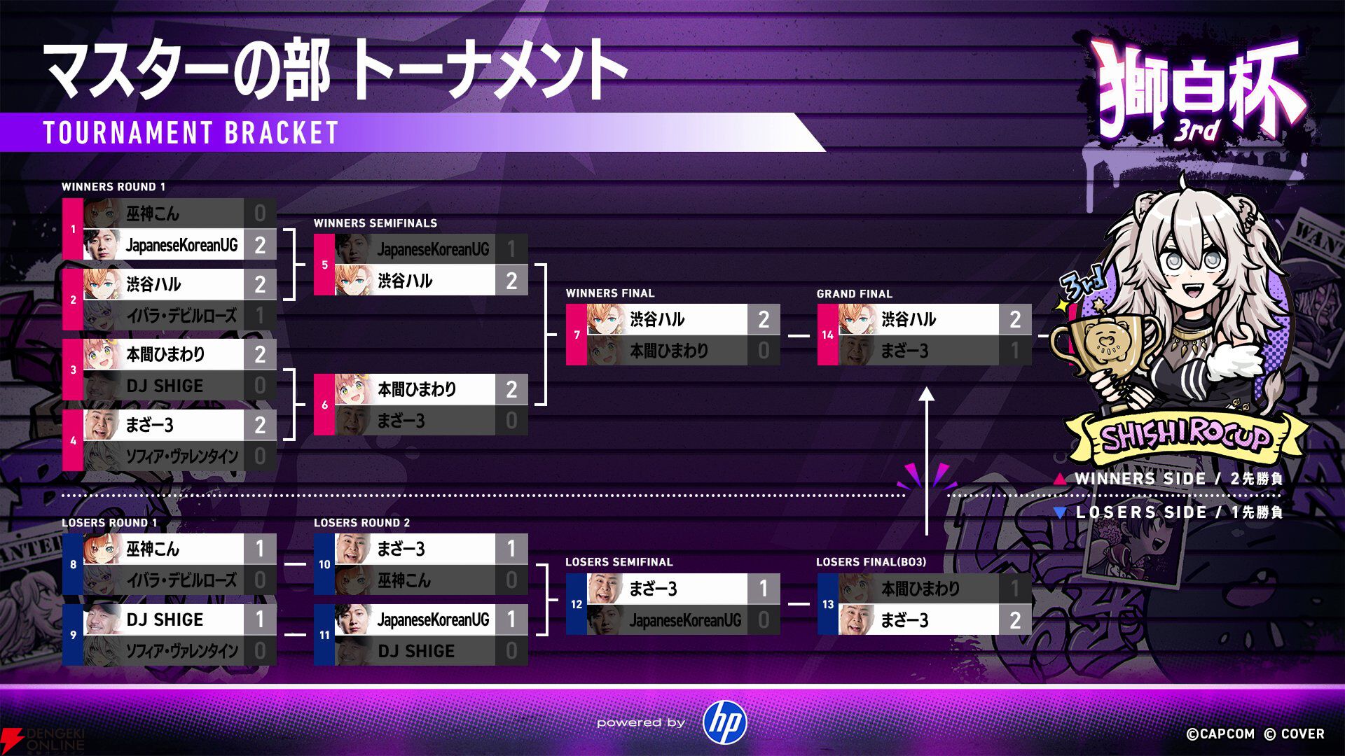【ホロライブ】渋谷ハルさんが“獅白杯3rd”（獅白ぼたんさん主催）マスターの部を制覇。ラシード公園に新たな星が誕生『スト6』