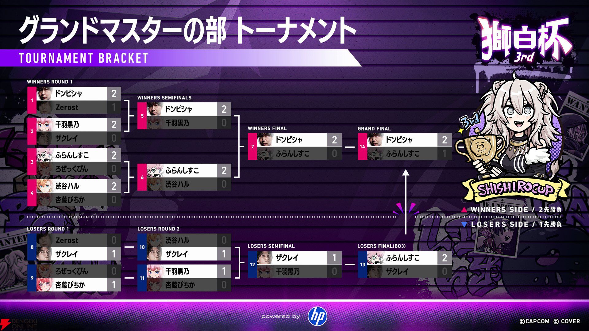【ホロライブ】熱戦続きの“獅白杯3rd”（獅白ぼたんさん主催）、グランドマスターの部はドンピシャさん、レジェンドの部はガチくんさんが制す