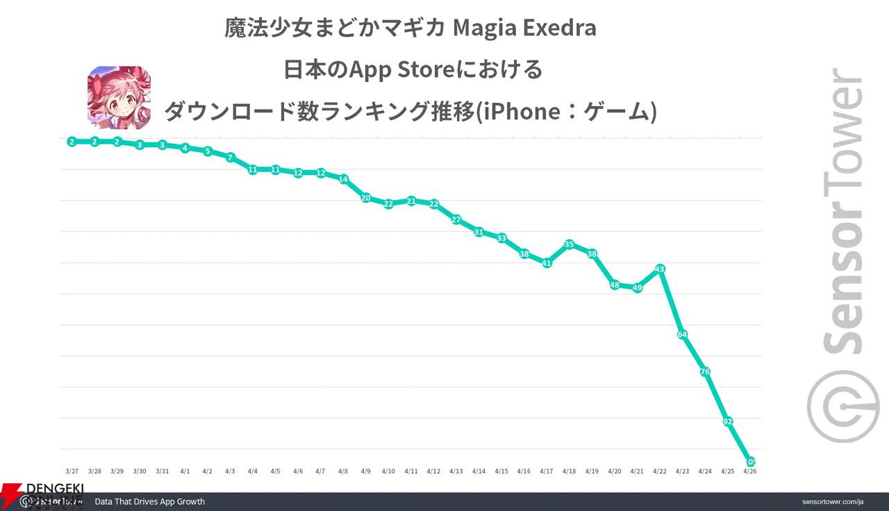 『魔法少女まどかマギカ Magia Exedra（まどドラ）』が好スタート。日本ユーザーからの星5評価が83％