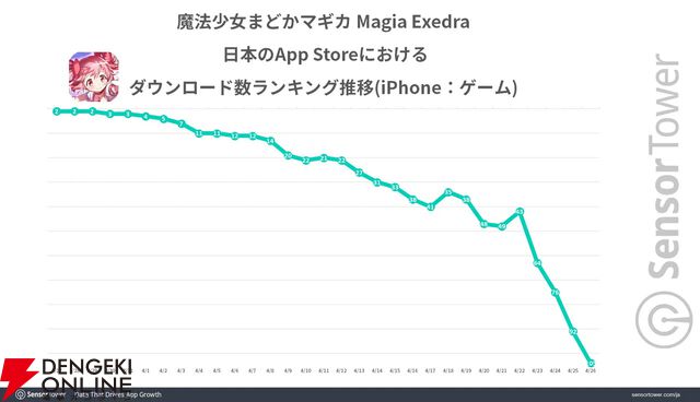 『魔法少女まどかマギカ Magia Exedra（まどドラ）』が好スタート。日本ユーザーからの星5評価が83％
