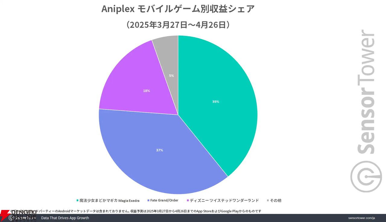 『魔法少女まどかマギカ Magia Exedra（まどドラ）』が好スタート。日本ユーザーからの星5評価が83％