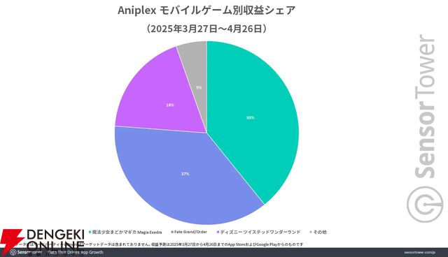 『魔法少女まどかマギカ Magia Exedra（まどドラ）』が好スタート。日本ユーザーからの星5評価が83％