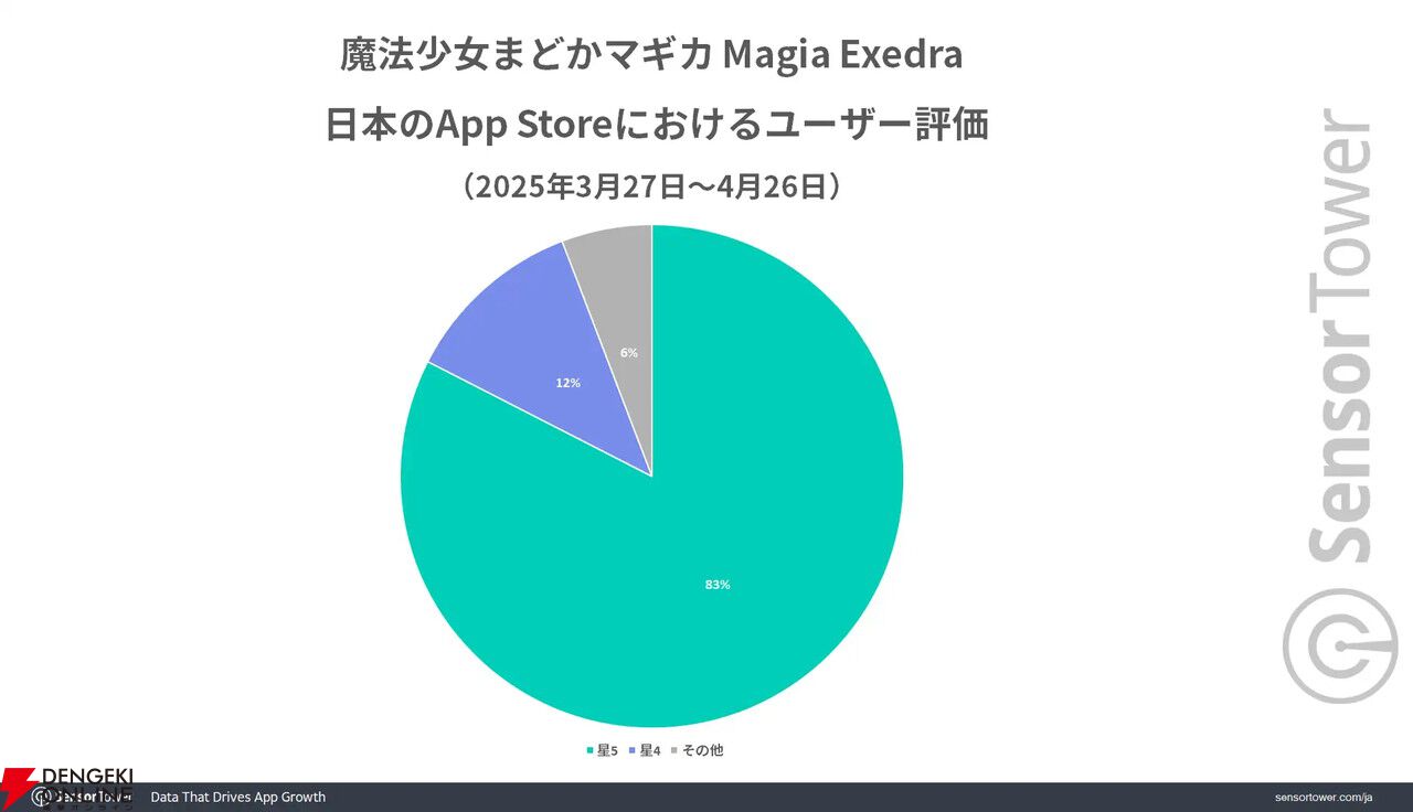 『魔法少女まどかマギカ Magia Exedra（まどドラ）』が好スタート。日本ユーザーからの星5評価が83％