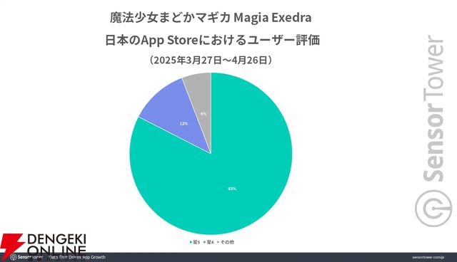 『魔法少女まどかマギカ Magia Exedra（まどドラ）』が好スタート。日本ユーザーからの星5評価が83％