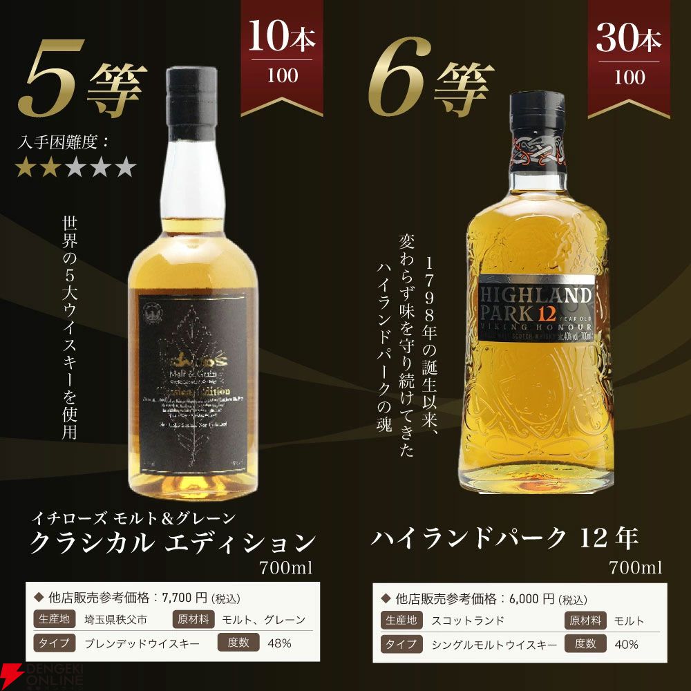 山崎18年が1/100、山崎12年は1/20、山崎NVが1/10、マッカラン12年シェリーカスクが1/25と高確率で人気銘柄が当たる『山崎18年ウイスキーくじ』第12弾が販売中