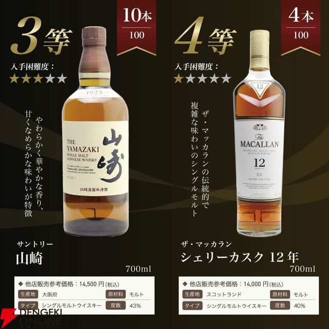 山崎18年が1/100、山崎12年は1/20、山崎NVが1/10、マッカラン12年シェリーカスクが1/25と高確率で人気銘柄が当たる『山崎18年ウイスキーくじ』第12弾が販売中