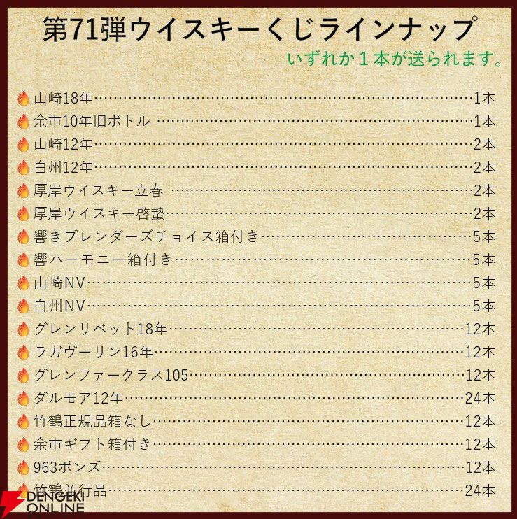 12,880円で山崎18年、余市10年旧ボトル、山崎・白州12年、厚岸 立春・啓蟄、響BCなどが当たる『ウイスキーくじ』が販売中