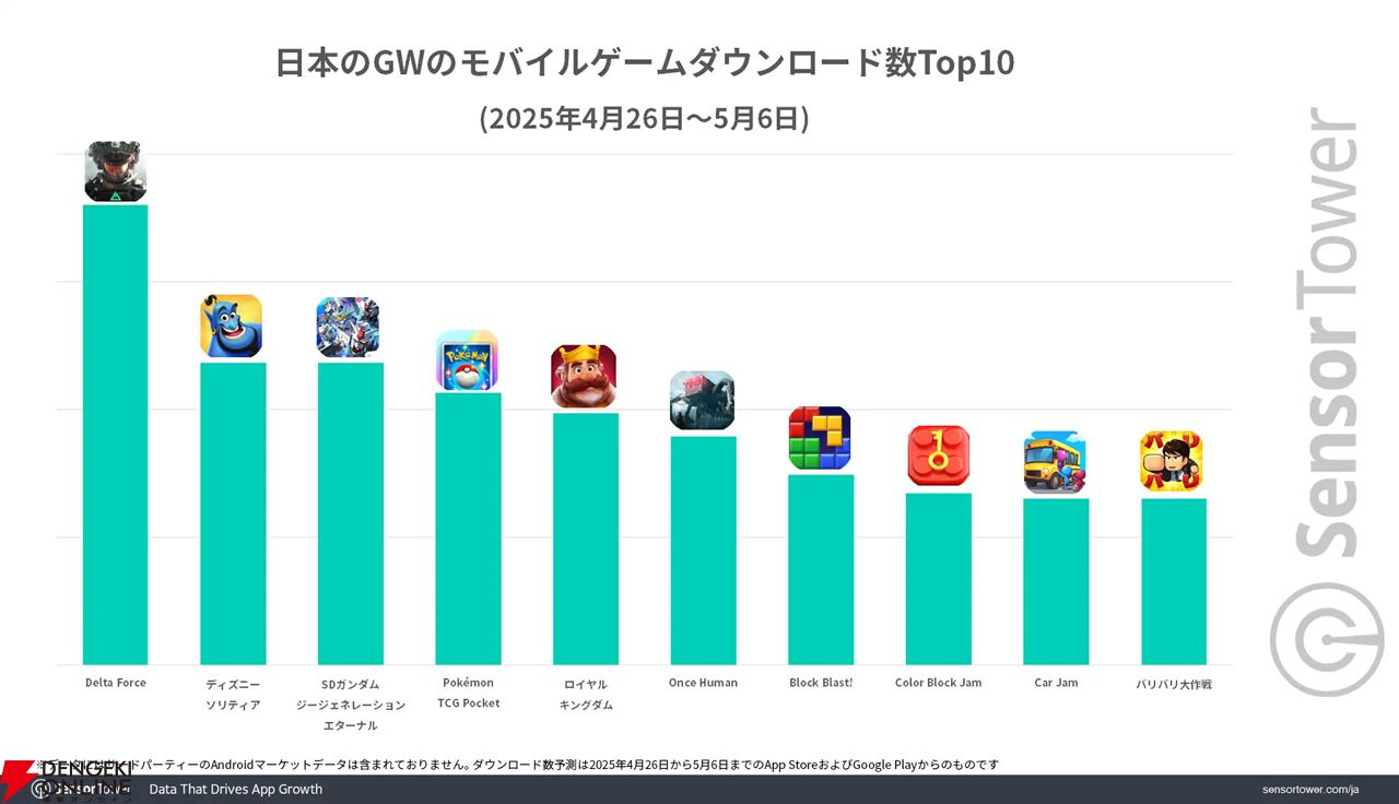 Delta Force』が2025年GWに日本で最もDLされたモバイルゲームに