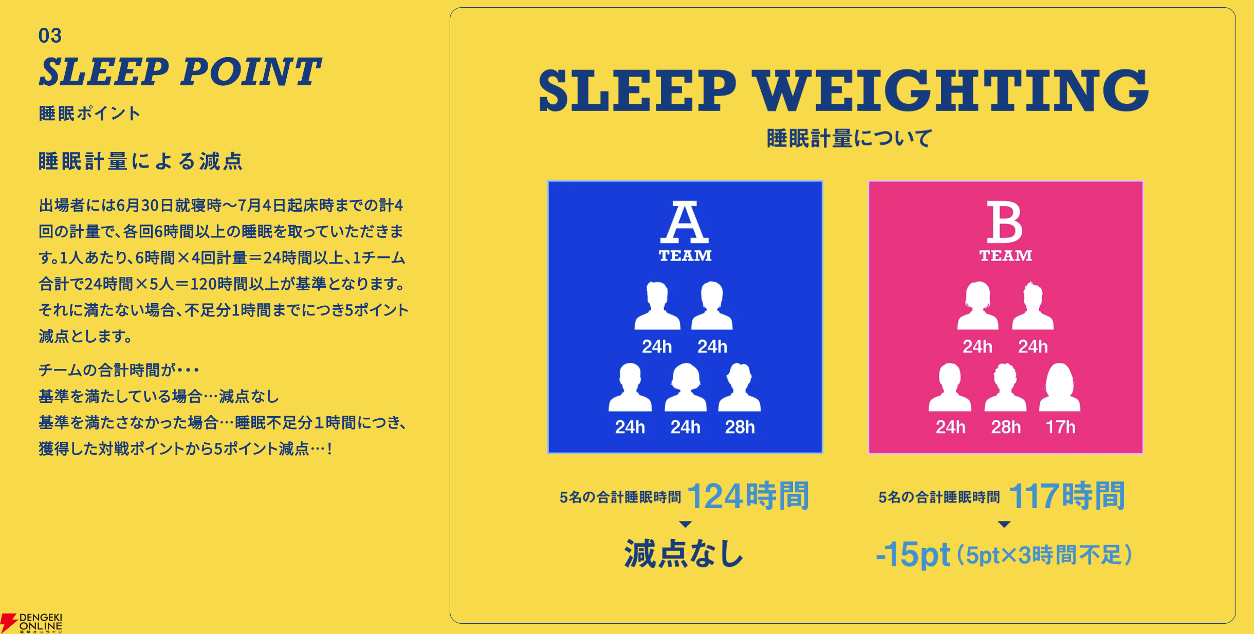 『スト6』睡眠量でポイント増減のユニーク大会“SLEEPFIGHTER2”が開催。初代王者のどぐらさん、SHAKAさん、因幡はねるさん含む20名が参戦