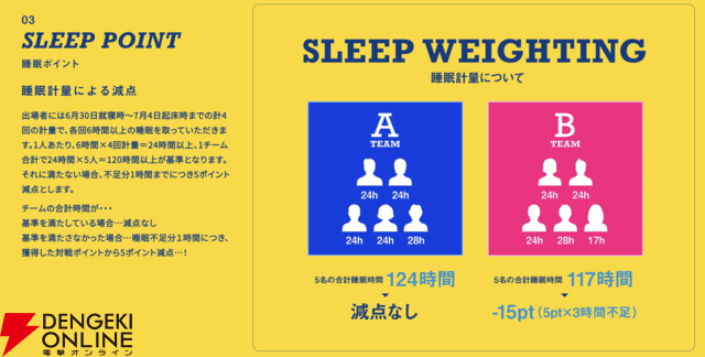 『スト6』睡眠量でポイント増減のユニーク大会“SLEEPFIGHTER2”が開催。初代王者のどぐらさん、SHAKAさん、因幡はねるさん含む20名が参戦