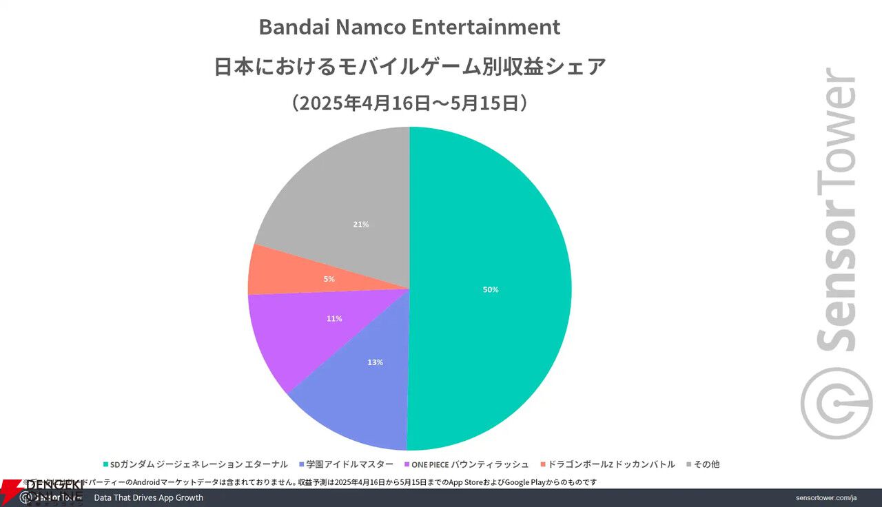 Gジェネ エターナル』リリース1カ月で3,500万ドル以上の収益を記録【SDガンダム ジージェネレーション エターナル】 - 電撃オンライン