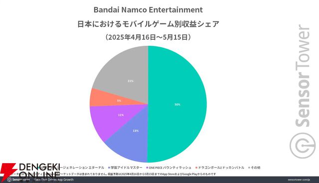 『Gジェネ エターナル』リリース1カ月で3,500万ドル以上の収益を記録【SDガンダム ジージェネレーション エターナル】