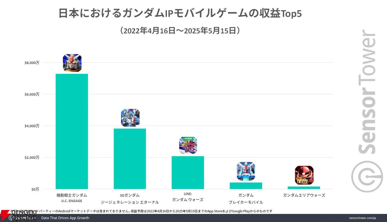 Gジェネ エターナル』リリース1カ月で3,500万ドル以上の収益を記録【SDガンダム ジージェネレーション エターナル】 - 電撃オンライン