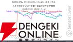 『Gジェネ エターナル』リリース1カ月で3,500万ドル以上の収益を記録【SDガンダム ジージェネレーション エターナル】