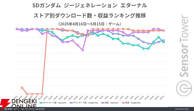 『Gジェネ エターナル』リリース1カ月で3,500万ドル以上の収益を記録【SDガンダム ジージェネレーション エターナル】