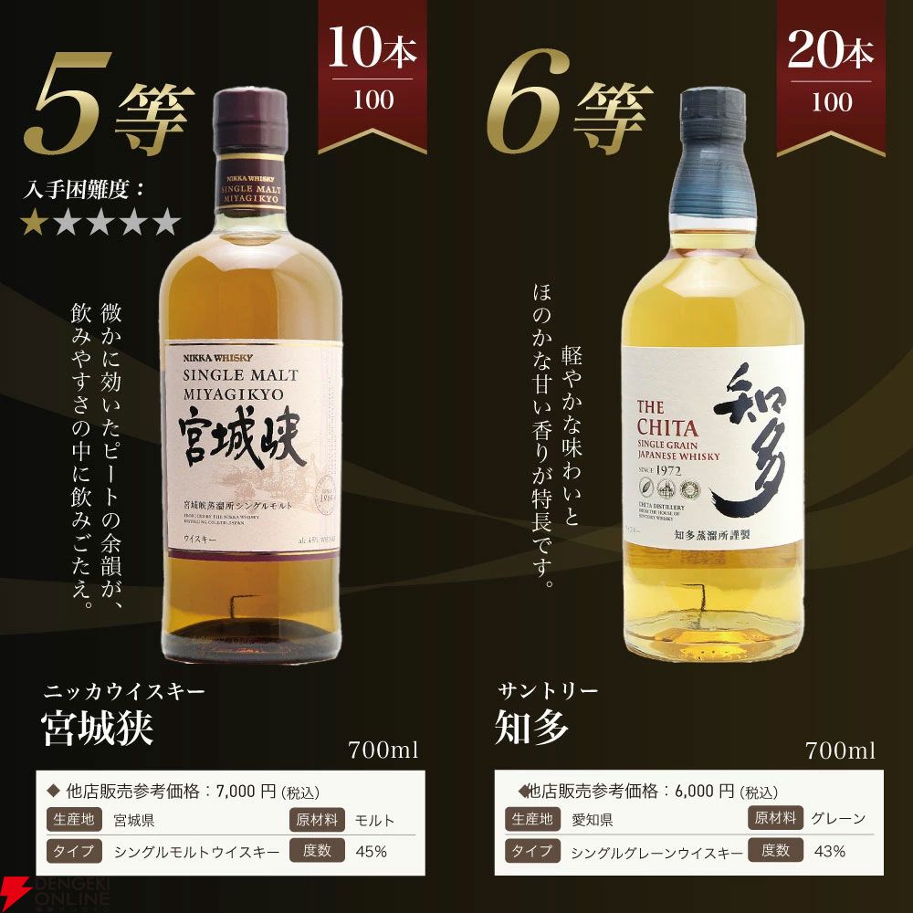 山崎18年1/100、山崎12年1/20、YUZA6年1/25、山崎NV1/10と人気銘柄が合わせて1/5で当たる8,338円の『山崎18年ウイスキーくじ』第15弾が販売中