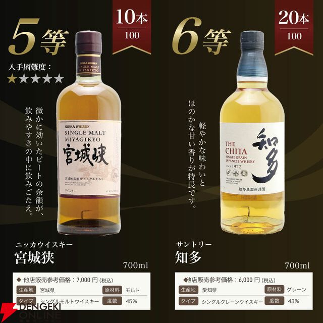山崎18年1/100、山崎12年1/20、YUZA6年1/25、山崎NV1/10と人気銘柄が合わせて1/5で当たる8,338円の『山崎18年ウイスキーくじ』第15弾が販売中