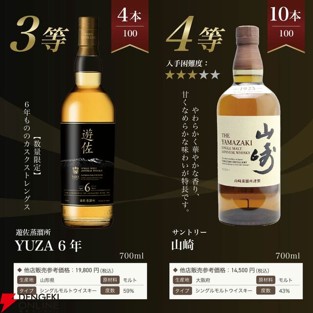 山崎18年1/100、山崎12年1/20、YUZA6年1/25、山崎NV1/10と人気銘柄が合わせて1/5で当たる8,338円の『山崎18年ウイスキーくじ』第15弾が販売中