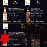 15,800円でグレンドロナック28年、マッカラン18年、ベンロマック21年、ロングモーン18年などが当たる『シングルモルト限定ウイスキーくじ』が販売中。ポイント10倍は6月27日1:59まで！