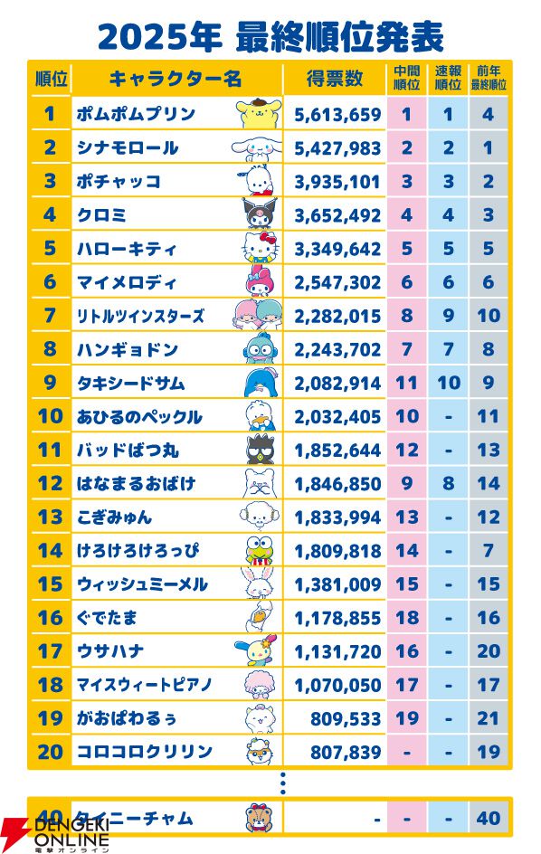 2025年サンリオキャラクター大賞