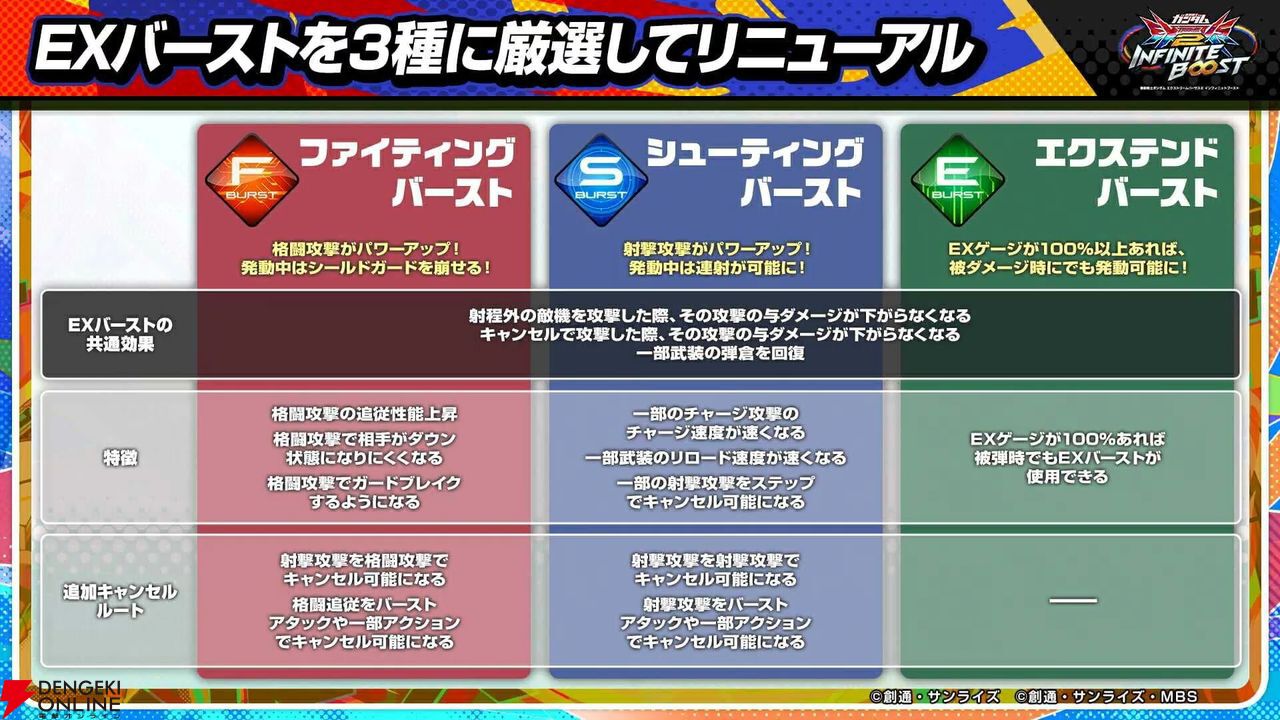 『機動戦士ガンダム エクストリームバーサス2 インフィニットブースト』稼働日は7月17日、一部機体のコスト変更、新CPU戦“VS.ルートバトル”など【イニブ 7/4新情報まとめ】