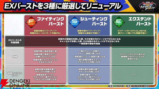 『機動戦士ガンダム エクストリームバーサス2 インフィニットブースト』稼働日は7月17日、一部機体のコスト変更、新CPU戦“VS.ルートバトル”など【イニブ 7/4新情報まとめ】