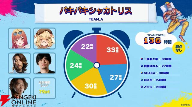 『スト6』睡眠が大事な格ゲー大会“SLEEP FIGHTER II”を板橋ザンギエフさん率いる“快眠！おじベロス”が制覇！