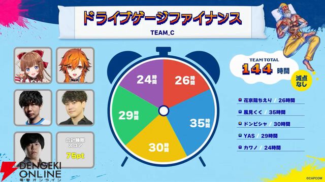 『スト6』睡眠が大事な格ゲー大会“SLEEP FIGHTER II”を板橋ザンギエフさん率いる“快眠！おじベロス”が制覇！