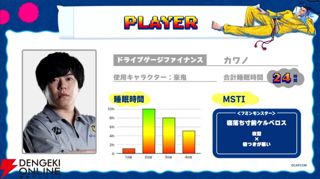 『スト6』睡眠が大事な格ゲー大会“SLEEP FIGHTER II”を板橋ザンギエフさん率いる“快眠！おじベロス”が制覇！